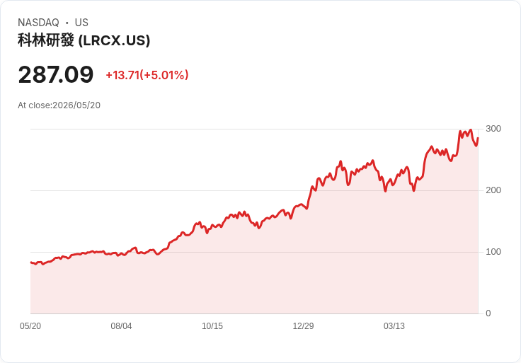 【22:20 即時新聞】Lam Research (LRCX) 漲+5.01％