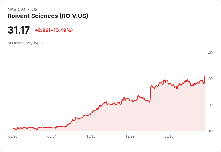 【21:35 即時新聞】Roivant Sciences (ROIV) 漲+10.49％