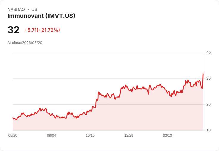 【21:35 即時新聞】Immunovant (IMVT) 漲+21.72％