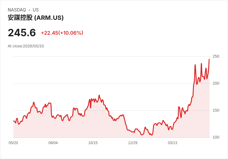 【21:40 即時新聞】Arm (ARM) 漲+10％
