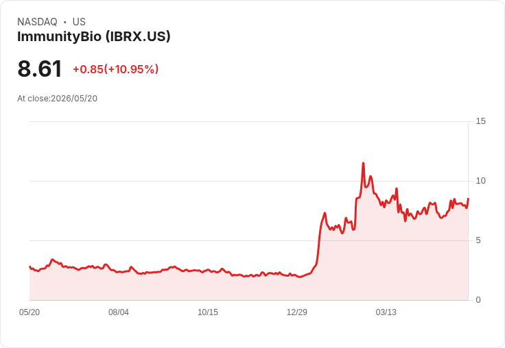 【21:30 即時新聞】ImmunityBio (IBRX) 漲+10.82％