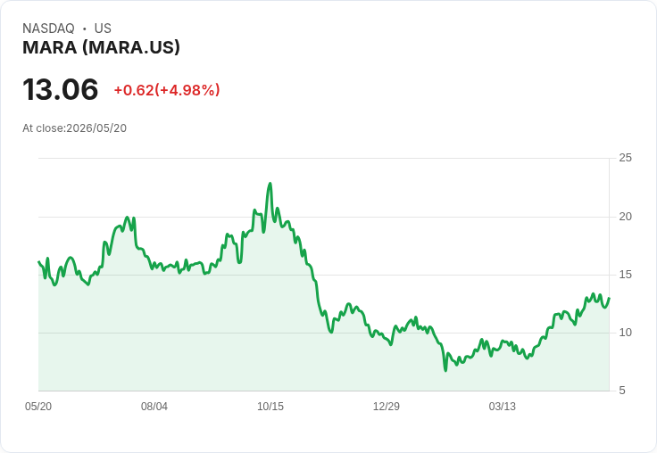 【22:17 即時新聞】MARA (MARA) 漲+5.06％