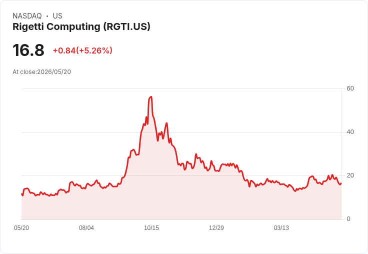 【22:32 即時新聞】Rigetti Computing (RGTI) 漲+5.01%