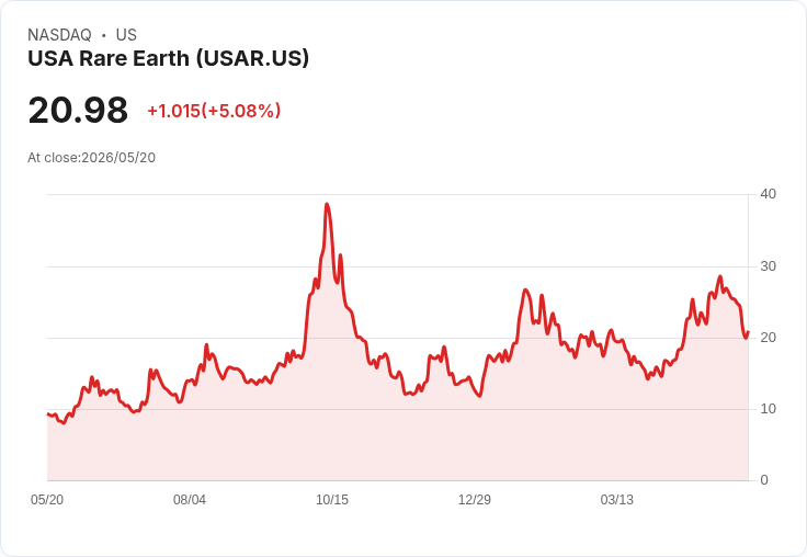 【22:31 即時新聞】USA Rare Earth (USAR) 漲+5.03%