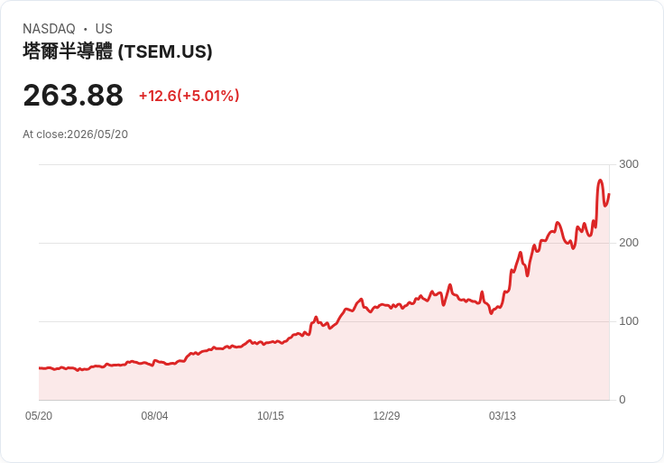 【21:35 即時新聞】Tower Semiconductor (TSEM) 漲+5.01％
