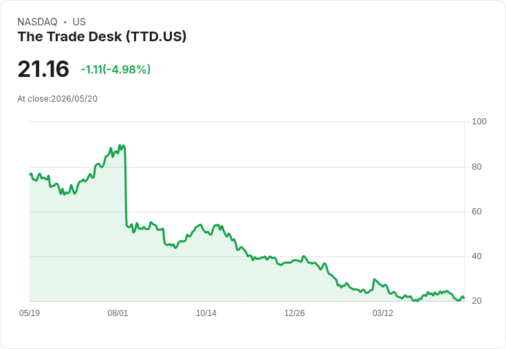 【03:56 即時新聞】The Trade Desk (TTD) 跌-5.01％