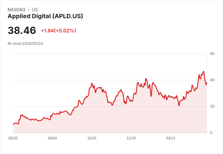 【23:45 即時新聞】Applied Digital (APLD) 漲+5％