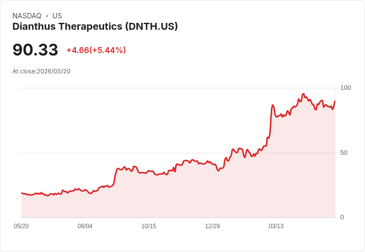【22:58 即時新聞】Dianthus Therapeutics (DNTH) 漲+5.44%