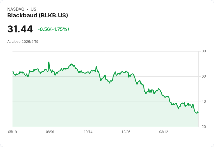 AI救火全球捐款潮?Blackbaud押寶「募款機器人」,要把非營利組織變成現金流戰力