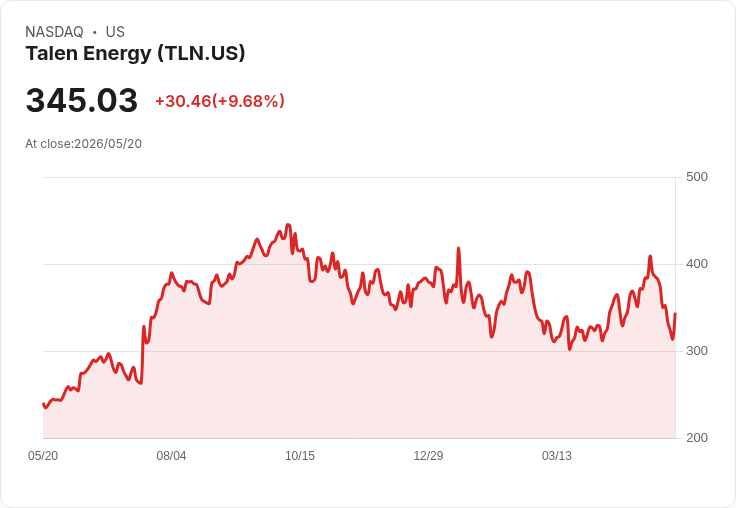 【22:17 即時新聞】Talen Energy (TLN) 漲+10.31％