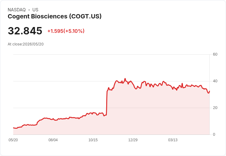 【23:49 即時新聞】Cogent Biosciences (COGT) 漲+5.1%