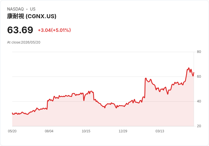 【22:50 即時新聞】Cognex (CGNX) 漲+5.01%