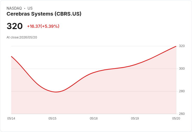 【21:31 即時新聞】Cerebras Systems (CBRS) 漲+5.36％