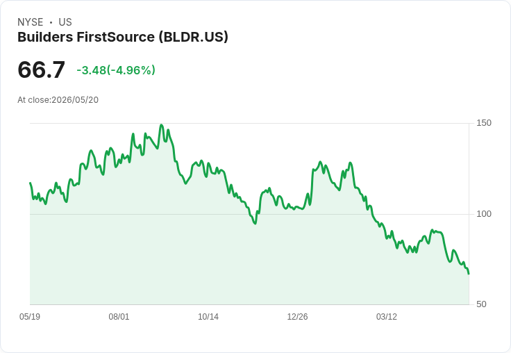 【03:13 即時新聞】Builders FirstSource (BLDR) 跌-5％