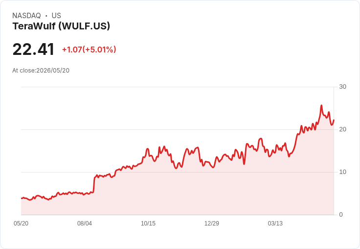 【22:21 即時新聞】TeraWulf (WULF) 漲+5.01％