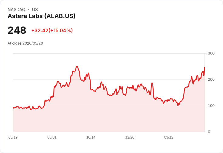 【01:14 即時新聞】Astera Labs (ALAB) 漲+15.01％