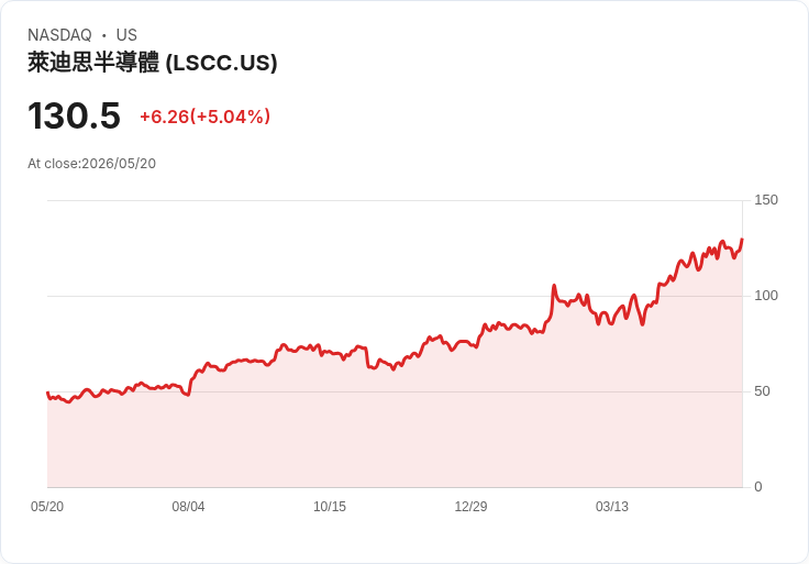 【21:42 即時新聞】Lattice Semiconductor (LSCC) 漲+5.03％