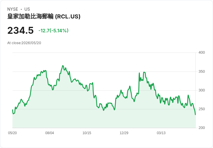 【21:35 即時新聞】Royal Caribbean Cruises (RCL) 跌-5.14％