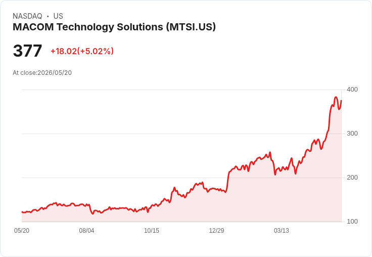 【23:16 即時新聞】MACOM Technology Solutions (MTSI) 漲+5.01％