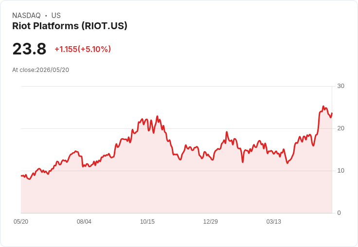 【22:31 即時新聞】Riot Platforms (RIOT) 漲+5.1%