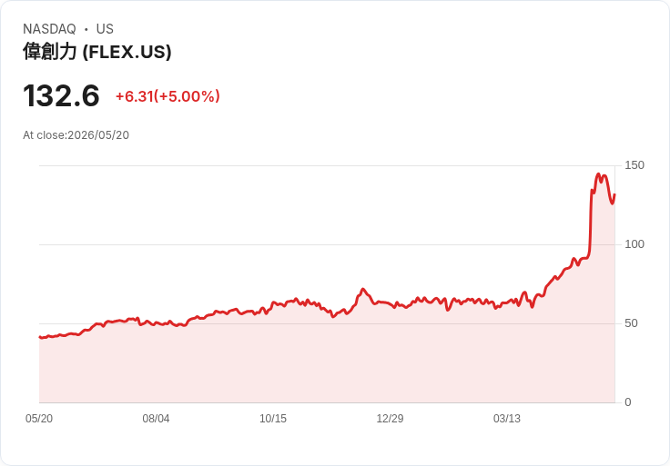 【22:01 即時新聞】Flex (FLEX) 漲+5%