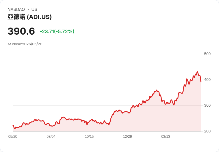 【21:30 即時新聞】Analog Devices (ADI) 跌-5.72％