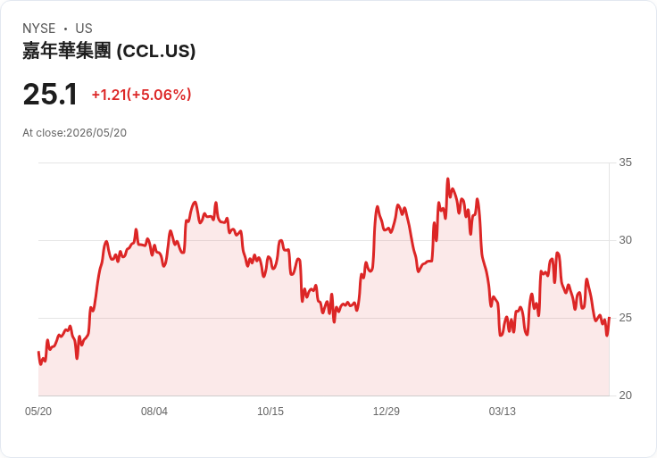 【23:05 即時新聞】Carnival (CCL) 漲+5.02％
