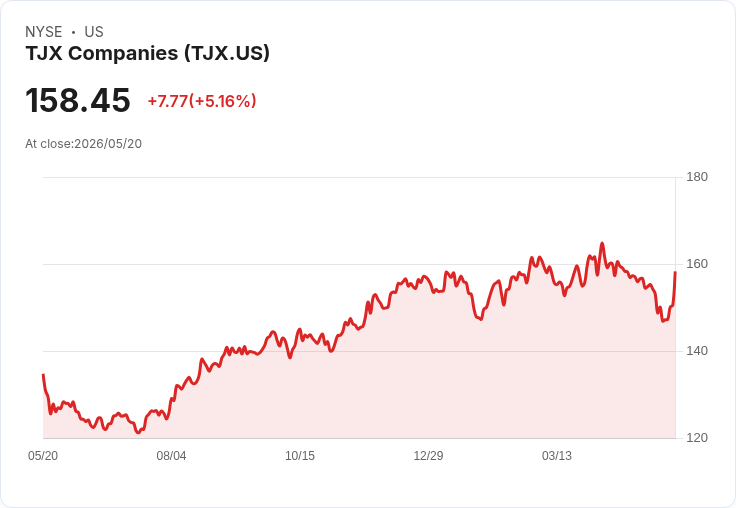 【21:36 即時新聞】TJX Companies (TJX) 漲+5.16％