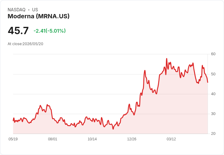 【03:55 即時新聞】Moderna (MRNA) 跌-5.01％