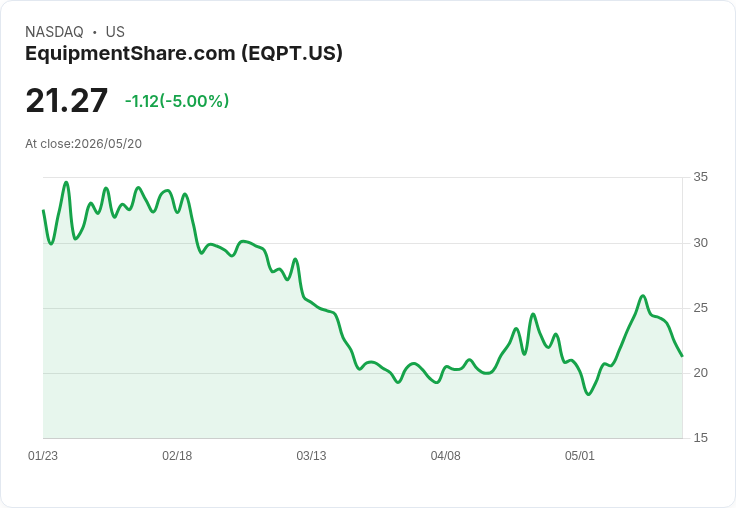 【21:48 即時新聞】EquipmentShare.com (EQPT) 跌-5％