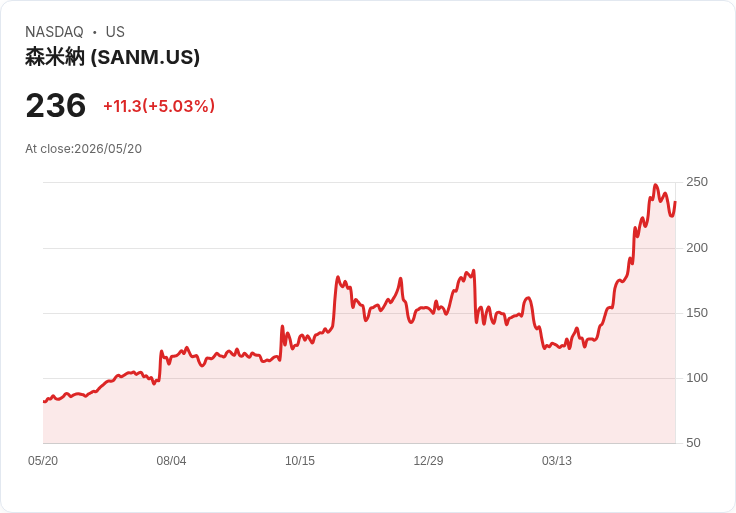 【22:31 即時新聞】Sanmina (SANM) 漲+5.02%