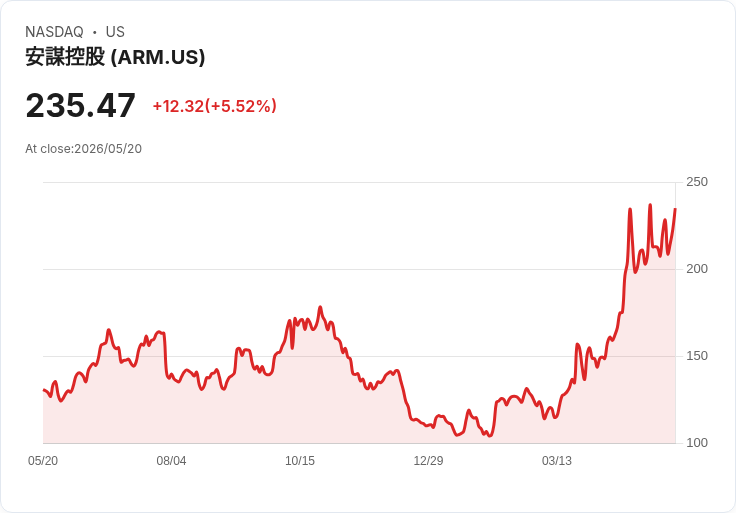 【21:35 即時新聞】Arm (ARM) 漲+5.52％