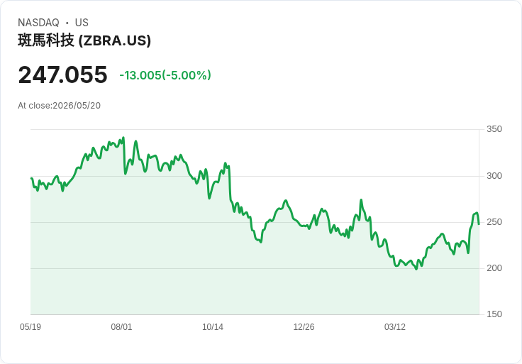 【03:29 即時新聞】Zebra Technologies (ZBRA) 跌-5％