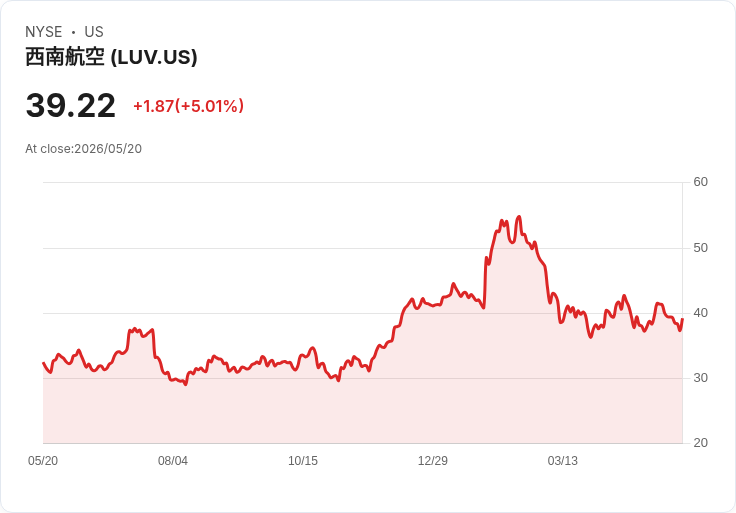 【23:15 即時新聞】Southwest Airlines (LUV) 漲+5.01%