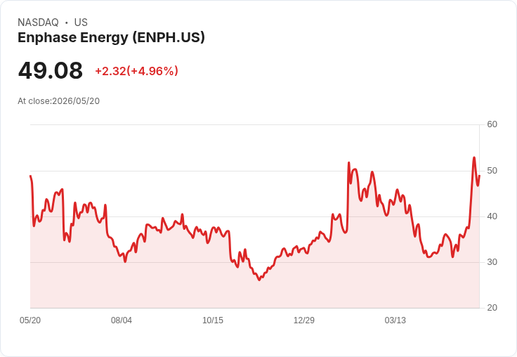 【22:37 即時新聞】Enphase Energy (ENPH) 漲+5.03%