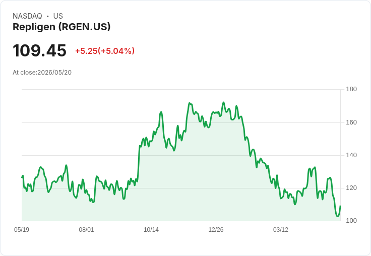【02:00 即時新聞】Repligen (RGEN) 漲+5.04％