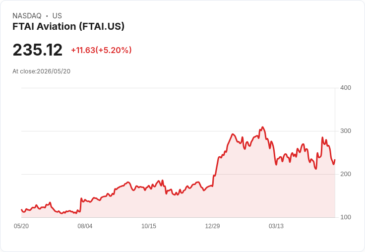【22:17 即時新聞】FTAI Aviation (FTAI) 漲+5.07%
