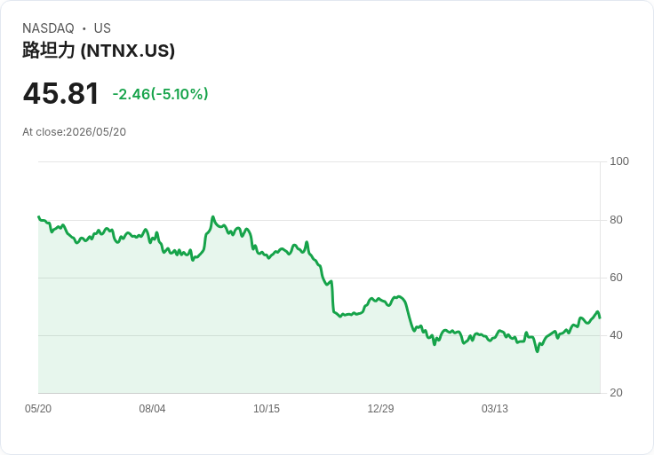 【21:35 即時新聞】Nutanix (NTNX) 跌-5.1％