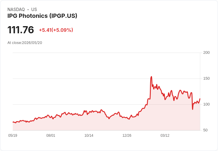 【01:33 即時新聞】IPG Photonics (IPGP) 漲+5％