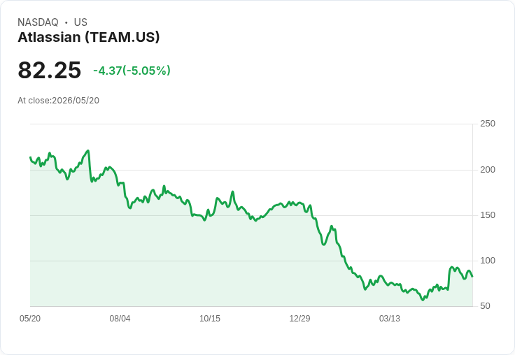 【21:37 即時新聞】Atlassian (TEAM) 跌-5.05％