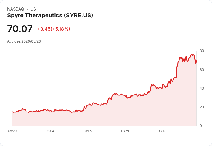 【21:44 即時新聞】Spyre Therapeutics (SYRE) 漲+5.12％