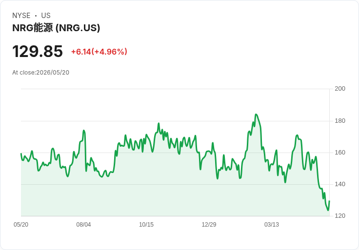 【22:54 即時新聞】NRG Energy (NRG) 漲+5%