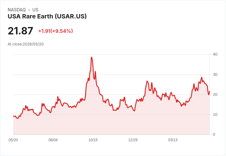 【23:42 即時新聞】USA Rare Earth (USAR) 漲+10.04％