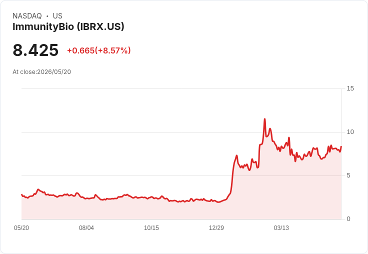 【21:30 即時新聞】ImmunityBio (IBRX) 漲+8.51％
