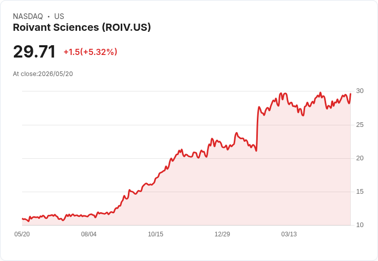 【21:30 即時新聞】Roivant Sciences (ROIV) 漲+5.32%