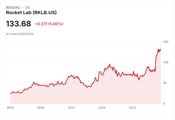 【23:48 即時新聞】Rocket Lab (RKLB) 漲+5%