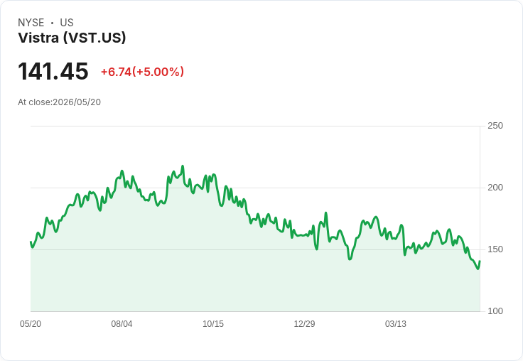 【22:04 即時新聞】Vistra (VST) 漲+5%