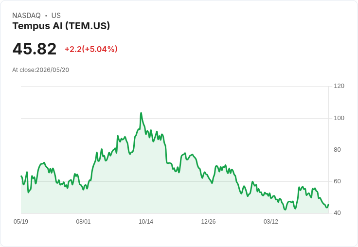 【03:36 即時新聞】Tempus AI (TEM) 漲+5％