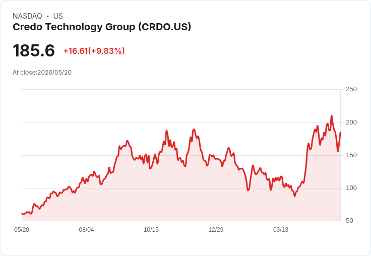 【23:45 即時新聞】Credo Technology Group (CRDO) 漲+10.01％