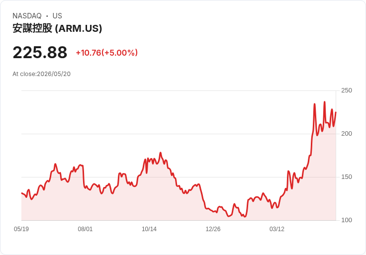 【01:21 即時新聞】Arm (ARM) 漲+5％